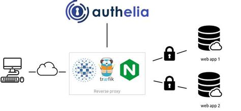 Unauthenticated users are redirected to Authelia Sign-in portal instead. . Authelia users database yml